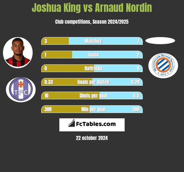 Joshua King vs Arnaud Nordin h2h player stats