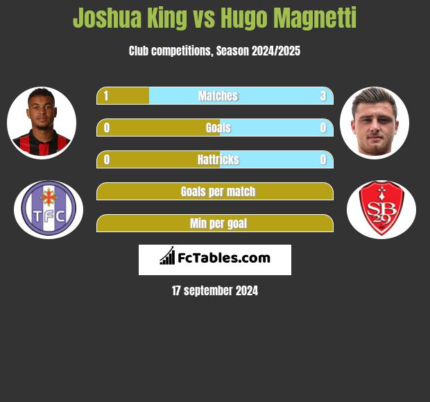 Joshua King vs Hugo Magnetti h2h player stats