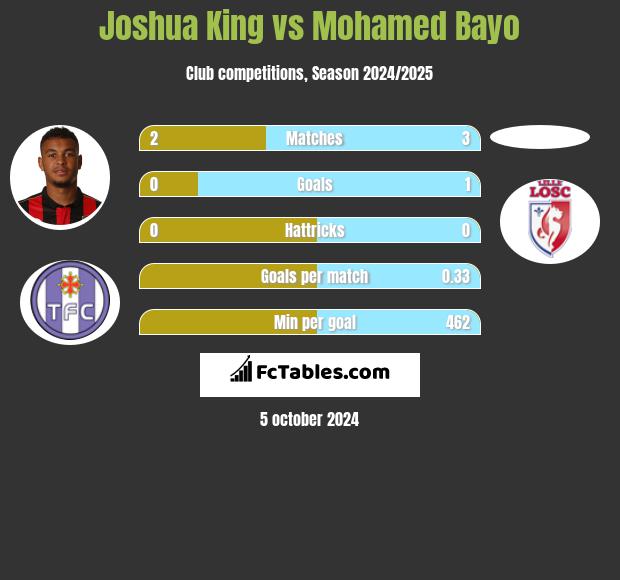 Joshua King vs Mohamed Bayo h2h player stats