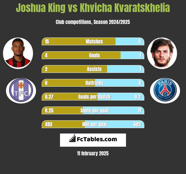 Joshua King vs Khvicha Kvaratskhelia h2h player stats