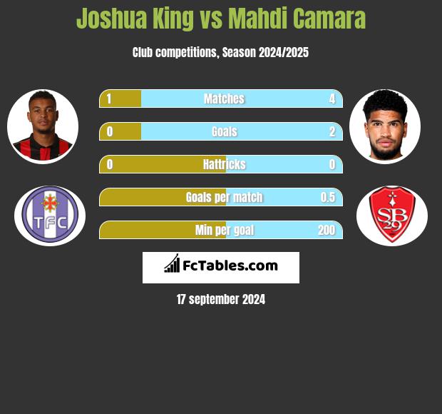 Joshua King vs Mahdi Camara h2h player stats