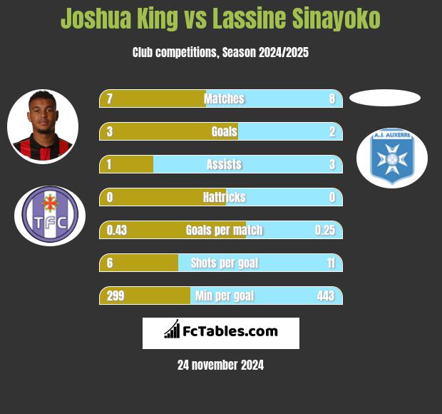 Joshua King vs Lassine Sinayoko h2h player stats