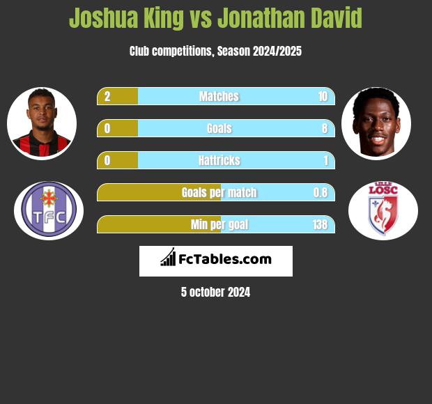 Joshua King vs Jonathan David h2h player stats