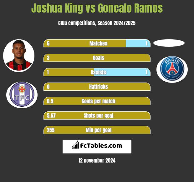 Joshua King vs Goncalo Ramos h2h player stats