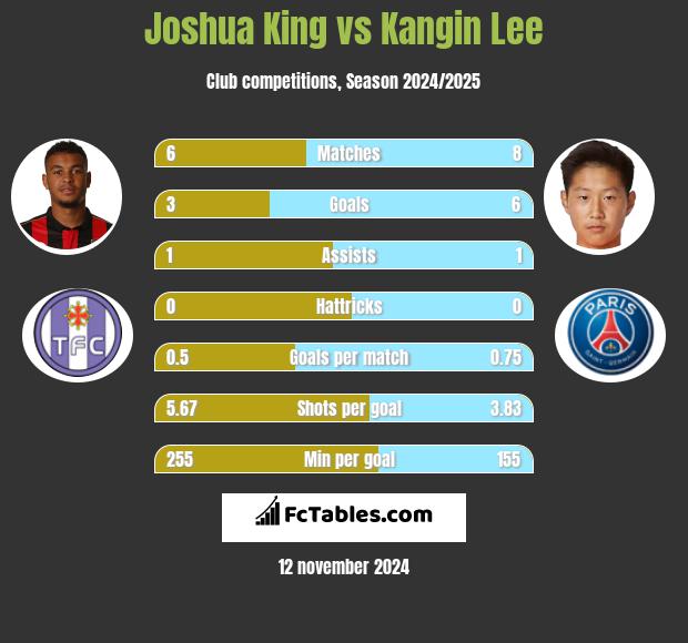 Joshua King vs Kangin Lee h2h player stats