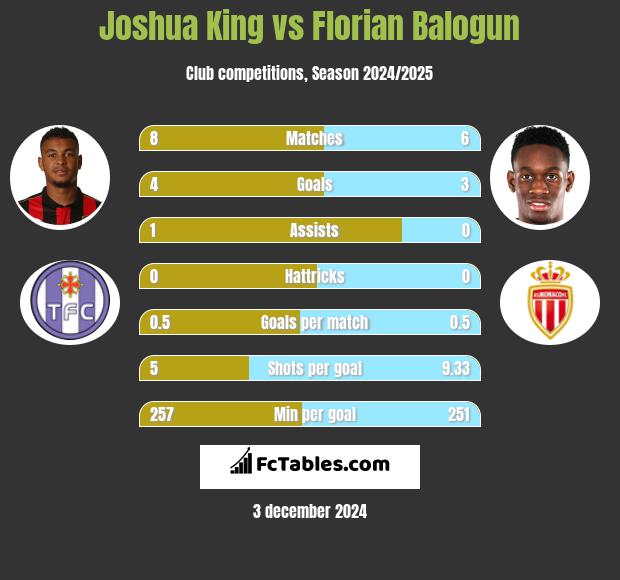 Joshua King vs Florian Balogun h2h player stats