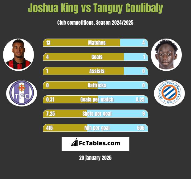 Joshua King vs Tanguy Coulibaly h2h player stats