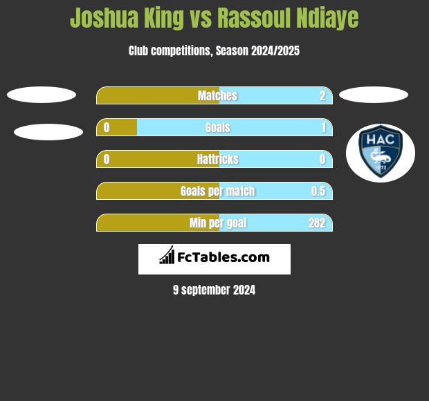 Joshua King vs Rassoul Ndiaye h2h player stats