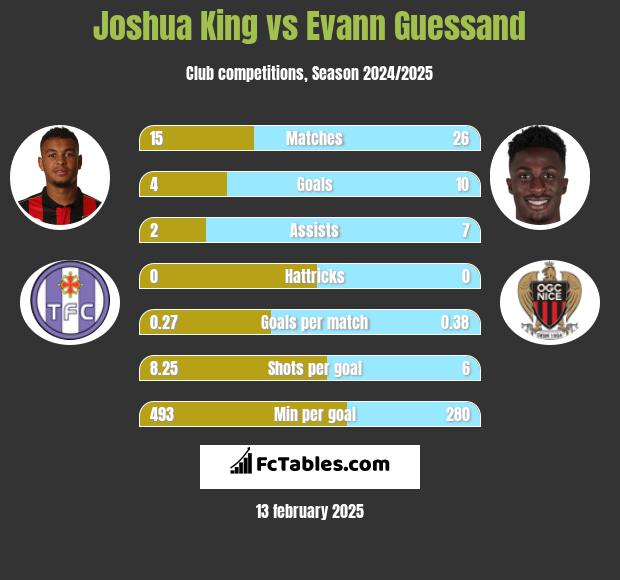 Joshua King vs Evann Guessand h2h player stats