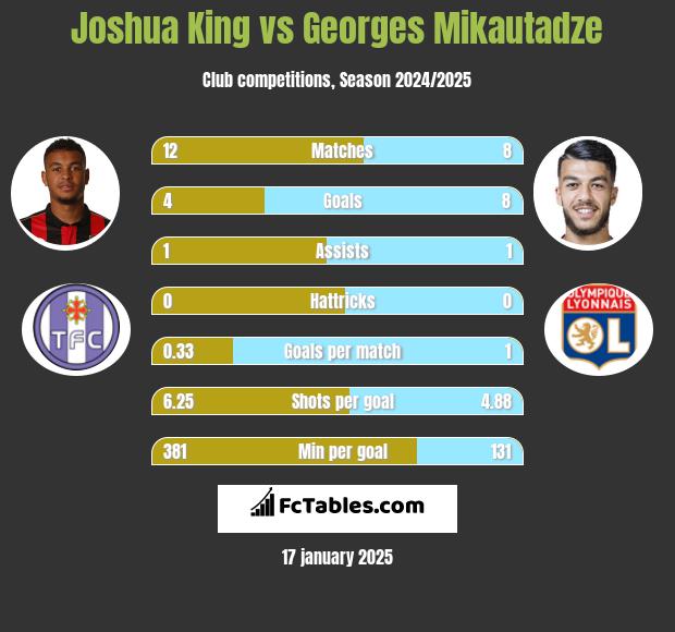 Joshua King vs Georges Mikautadze h2h player stats