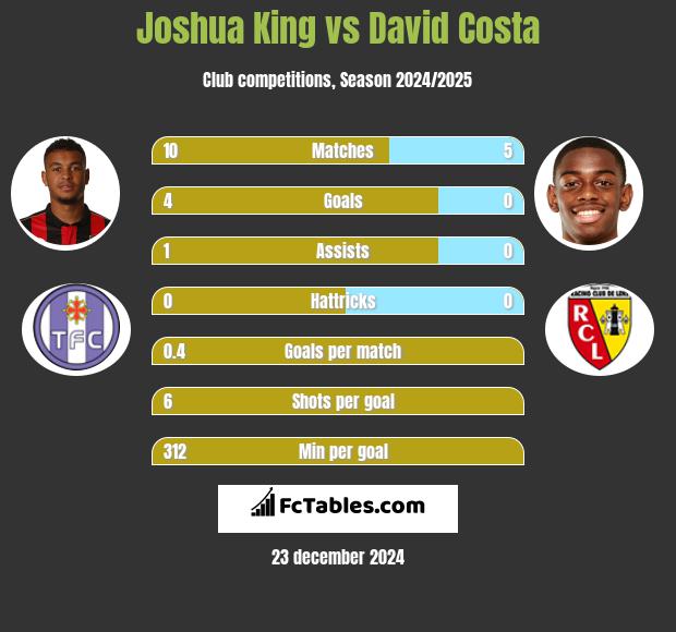 Joshua King vs David Costa h2h player stats