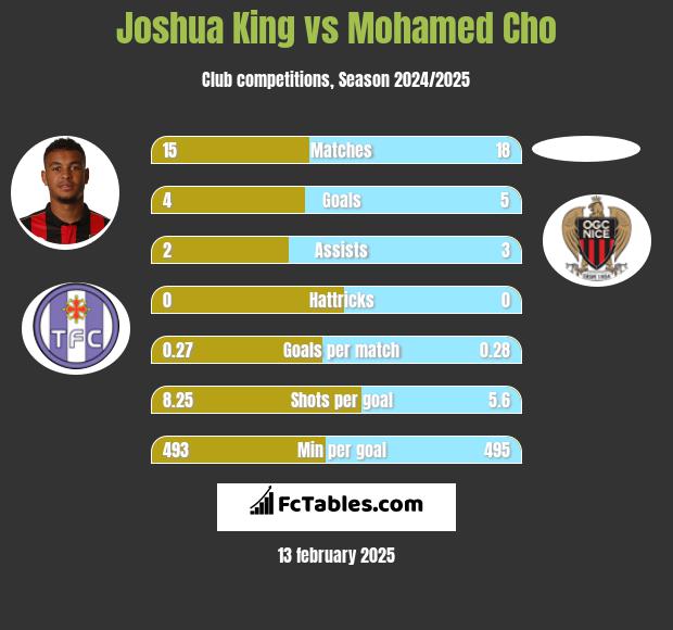 Joshua King vs Mohamed Cho h2h player stats