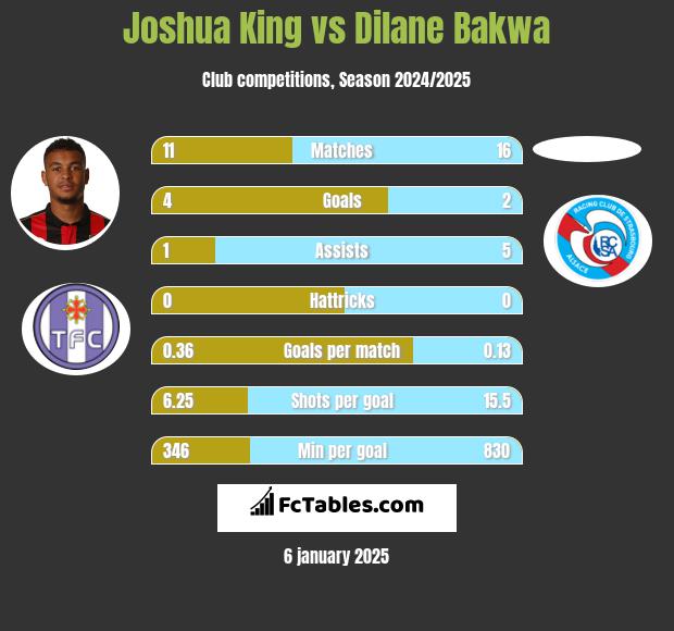 Joshua King vs Dilane Bakwa h2h player stats