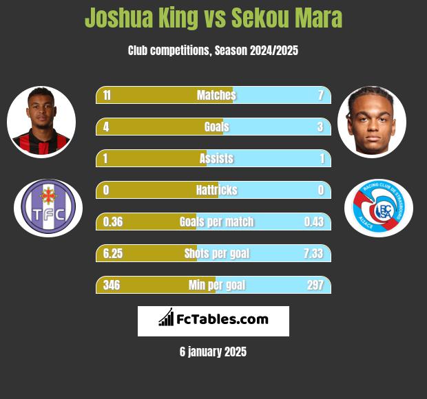 Joshua King vs Sekou Mara h2h player stats