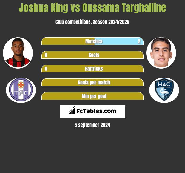 Joshua King vs Oussama Targhalline h2h player stats