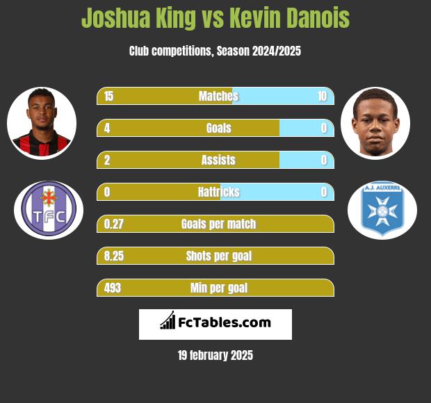 Joshua King vs Kevin Danois h2h player stats