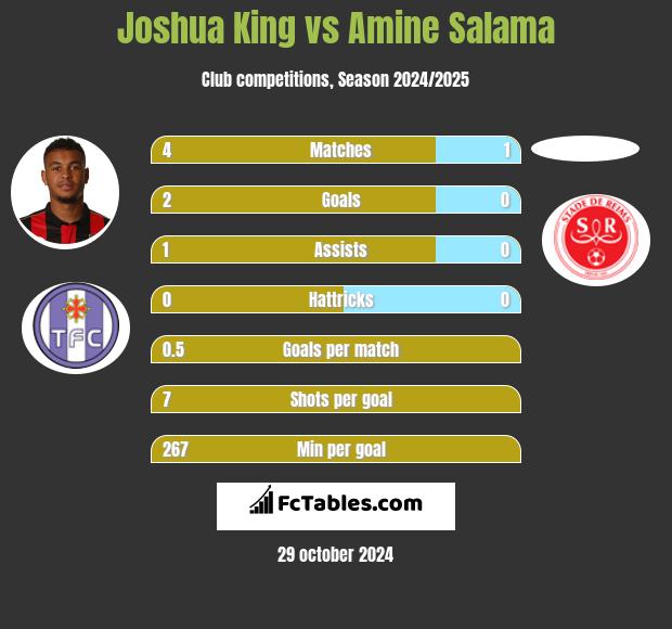 Joshua King vs Amine Salama h2h player stats