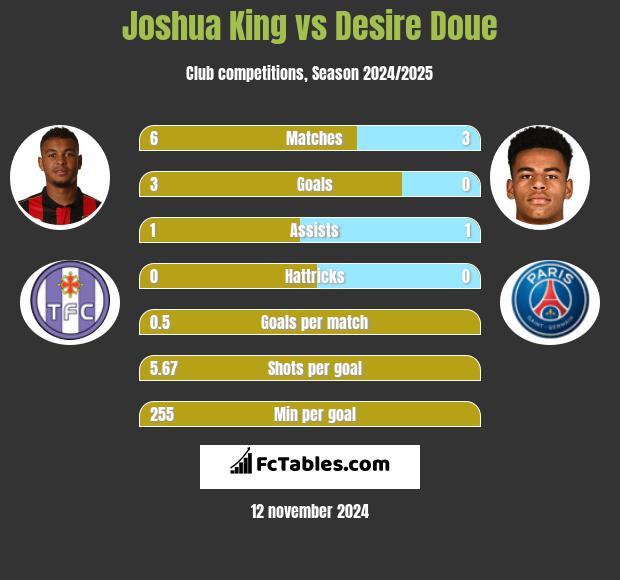 Joshua King vs Desire Doue h2h player stats