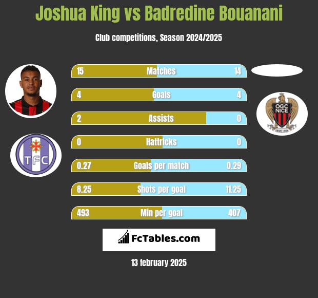 Joshua King vs Badredine Bouanani h2h player stats