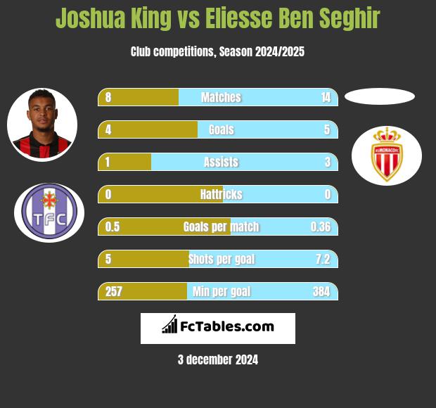 Joshua King vs Eliesse Ben Seghir h2h player stats