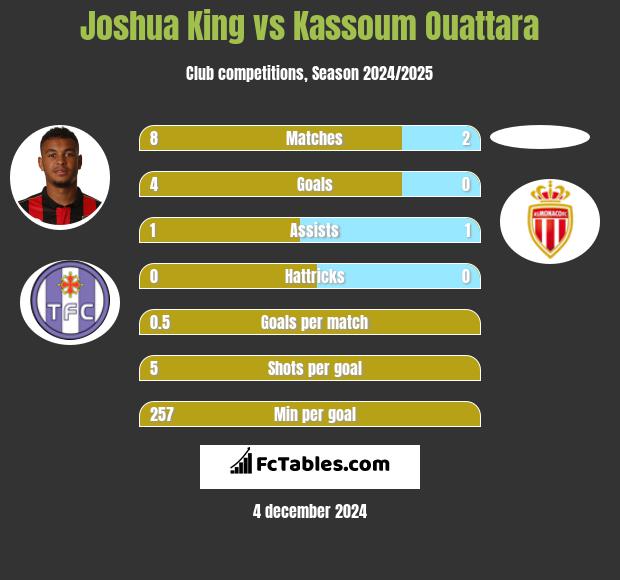 Joshua King vs Kassoum Ouattara h2h player stats