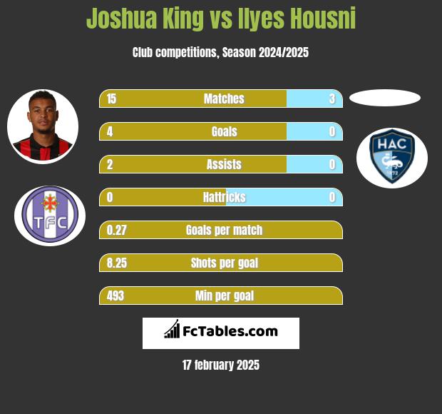 Joshua King vs Ilyes Housni h2h player stats