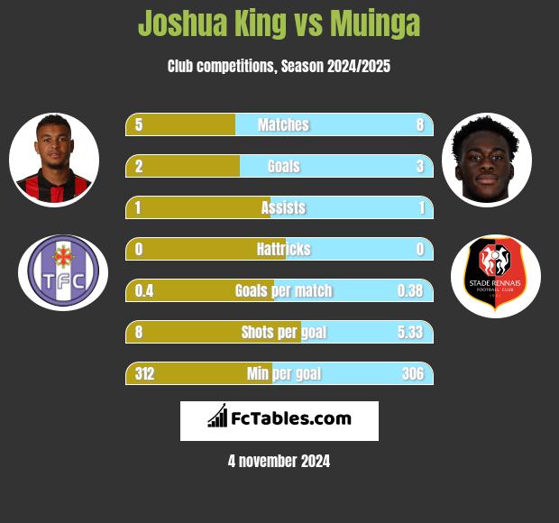 Joshua King vs Muinga h2h player stats