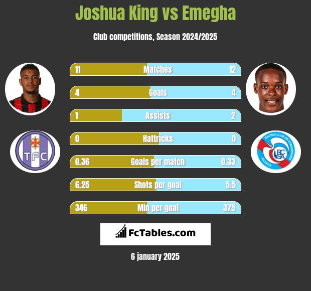 Joshua King vs Emegha h2h player stats