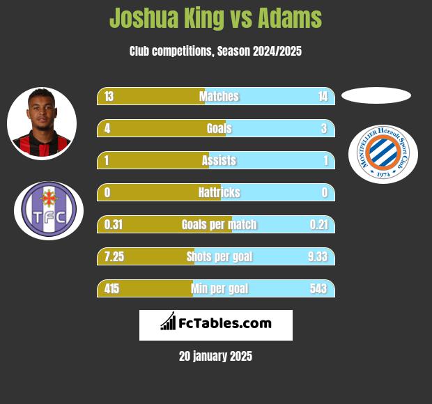 Joshua King vs Adams h2h player stats