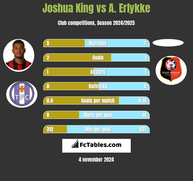 Joshua King vs A. Erlykke h2h player stats