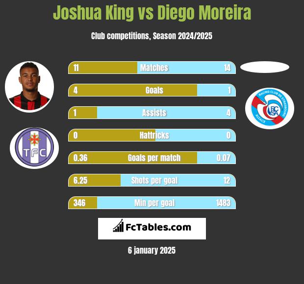 Joshua King vs Diego Moreira h2h player stats