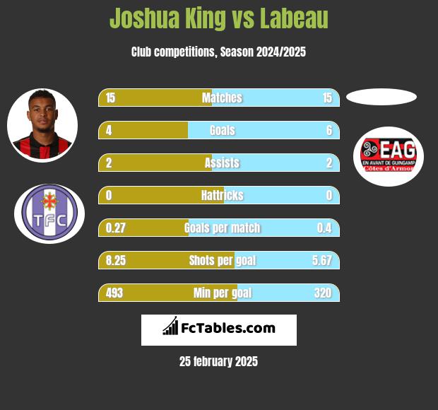 Joshua King vs Labeau h2h player stats