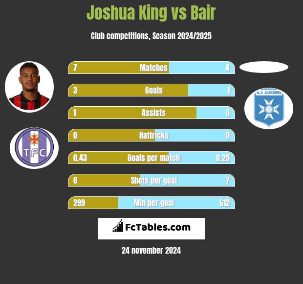 Joshua King vs Bair h2h player stats