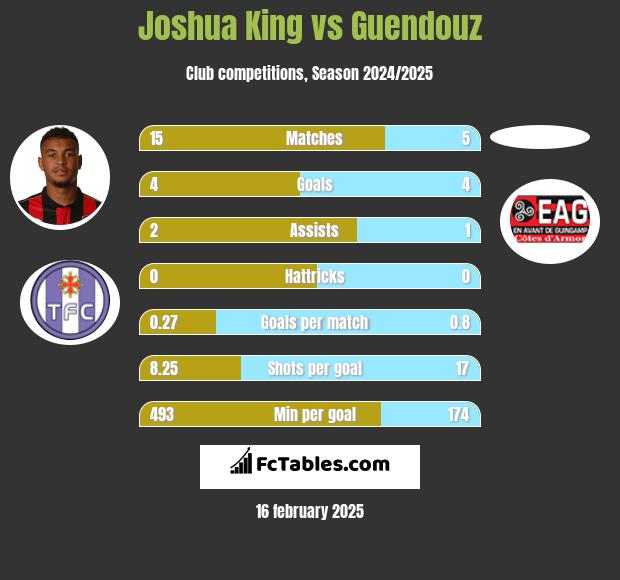 Joshua King vs Guendouz h2h player stats