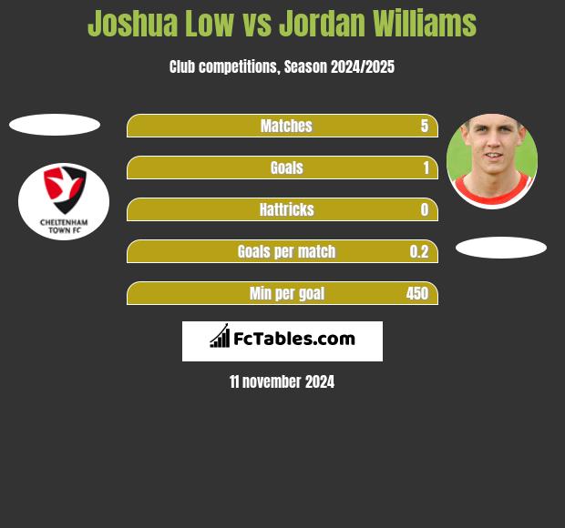 Joshua Low vs Jordan Williams h2h player stats