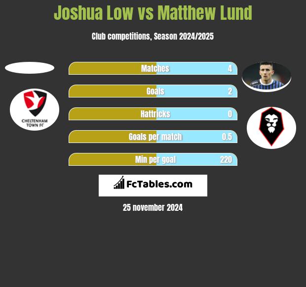 Joshua Low vs Matthew Lund h2h player stats