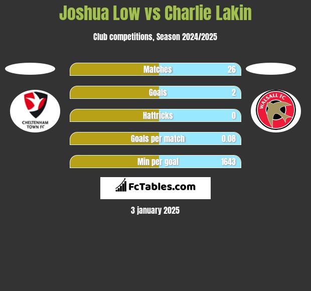 Joshua Low vs Charlie Lakin h2h player stats