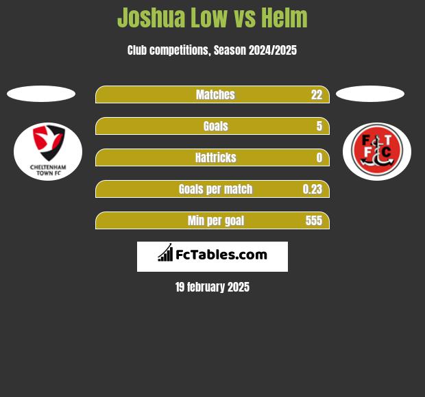 Joshua Low vs Helm h2h player stats