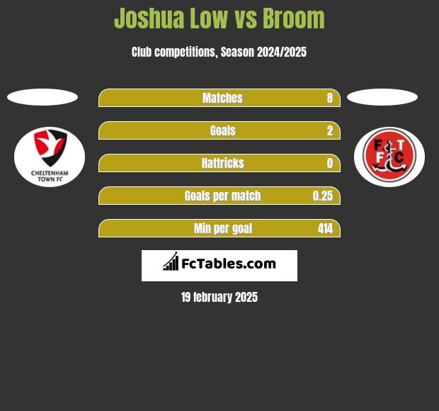 Joshua Low vs Broom h2h player stats