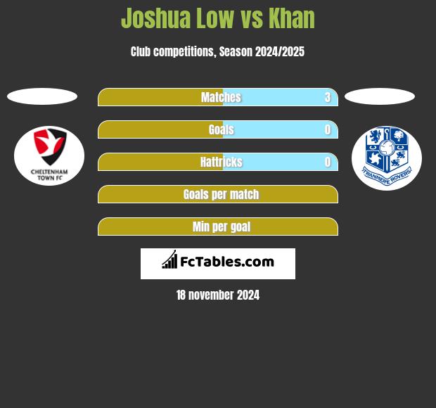 Joshua Low vs Khan h2h player stats