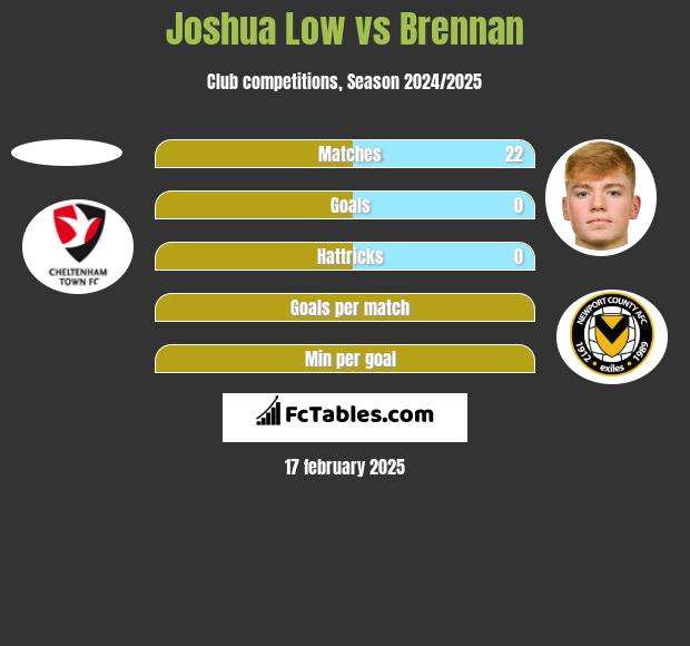 Joshua Low vs Brennan h2h player stats