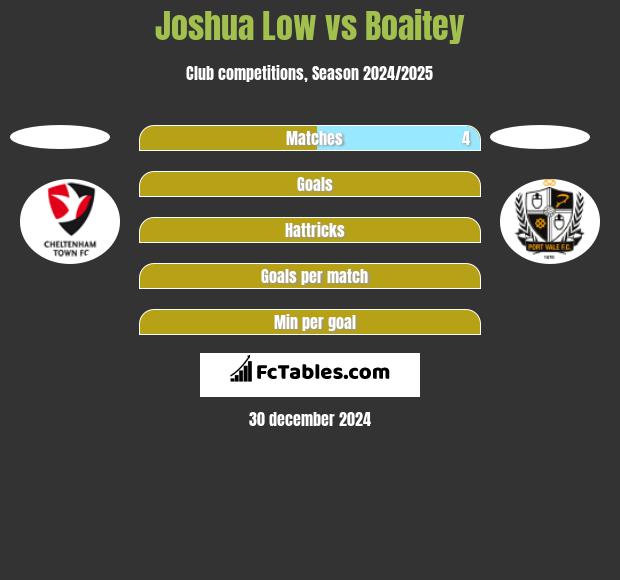 Joshua Low vs Boaitey h2h player stats