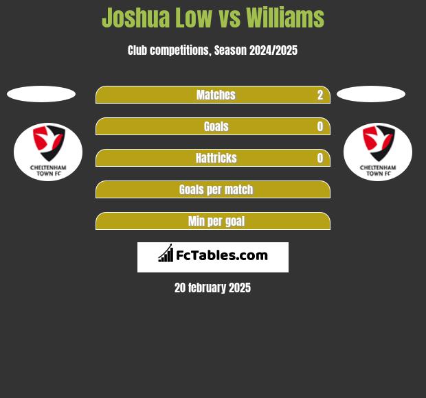 Joshua Low vs Williams h2h player stats