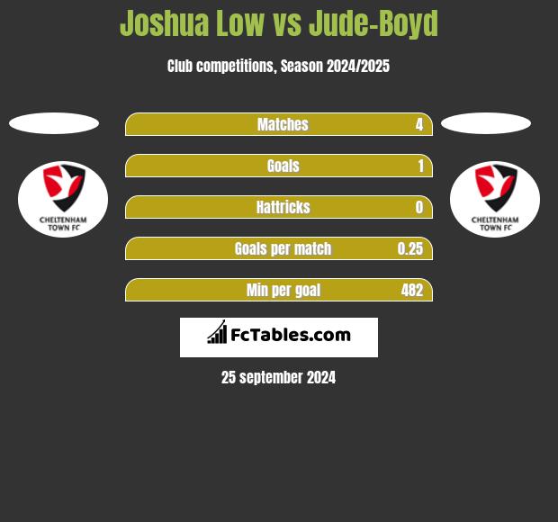 Joshua Low vs Jude-Boyd h2h player stats