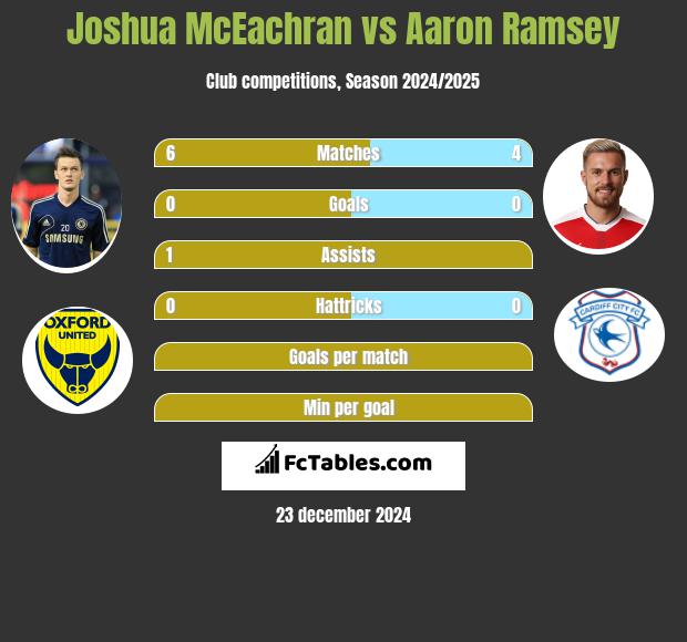 Joshua McEachran vs Aaron Ramsey h2h player stats