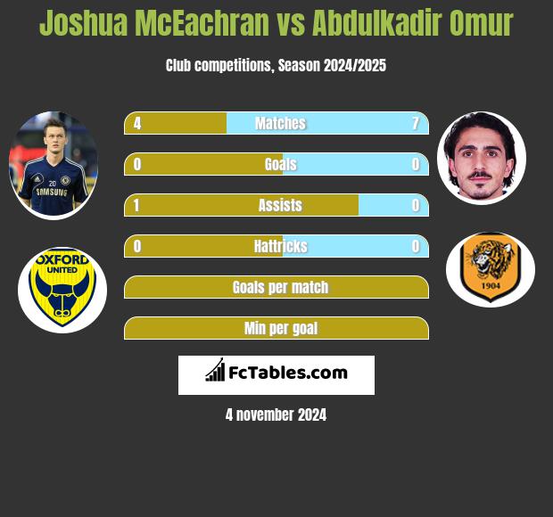 Joshua McEachran vs Abdulkadir Omur h2h player stats