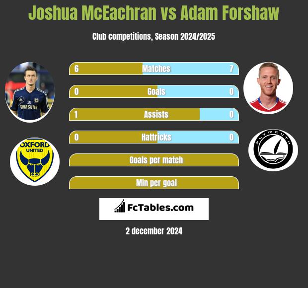 Joshua McEachran vs Adam Forshaw h2h player stats