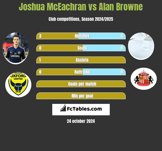 Joshua McEachran vs Alan Browne h2h player stats