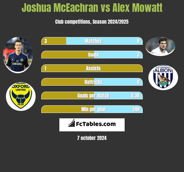 Joshua McEachran vs Alex Mowatt h2h player stats