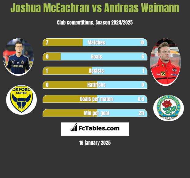 Joshua McEachran vs Andreas Weimann h2h player stats